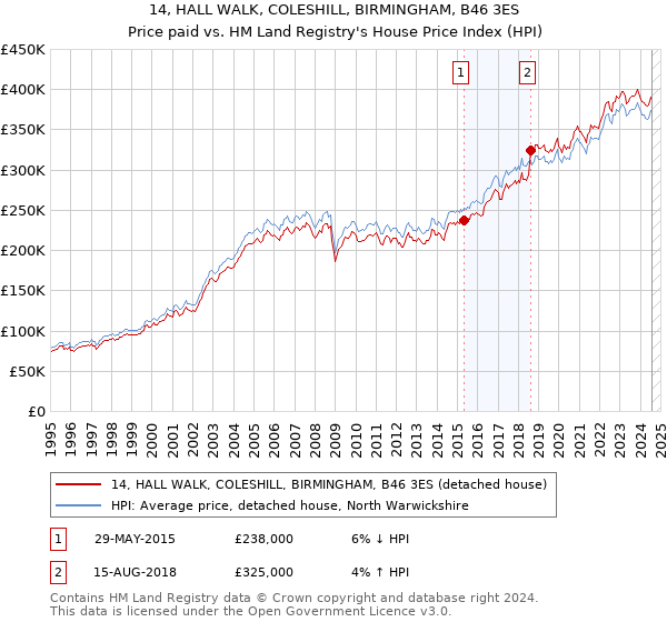 14, HALL WALK, COLESHILL, BIRMINGHAM, B46 3ES: Price paid vs HM Land Registry's House Price Index