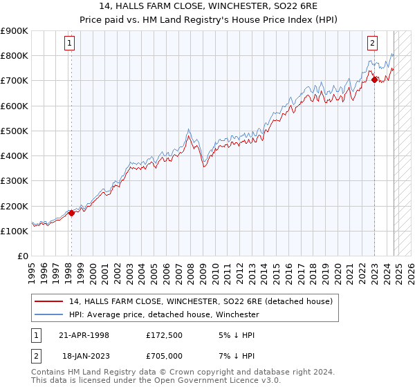 14, HALLS FARM CLOSE, WINCHESTER, SO22 6RE: Price paid vs HM Land Registry's House Price Index