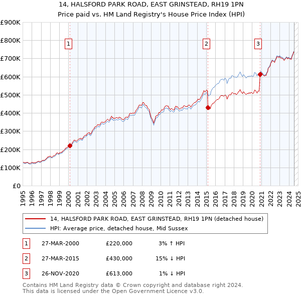 14, HALSFORD PARK ROAD, EAST GRINSTEAD, RH19 1PN: Price paid vs HM Land Registry's House Price Index