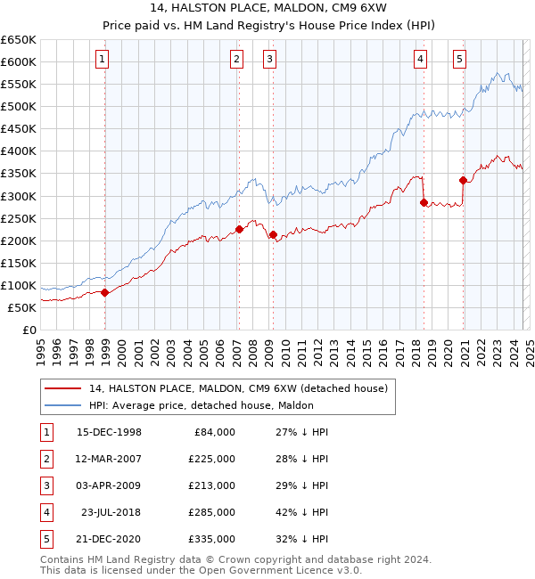 14, HALSTON PLACE, MALDON, CM9 6XW: Price paid vs HM Land Registry's House Price Index