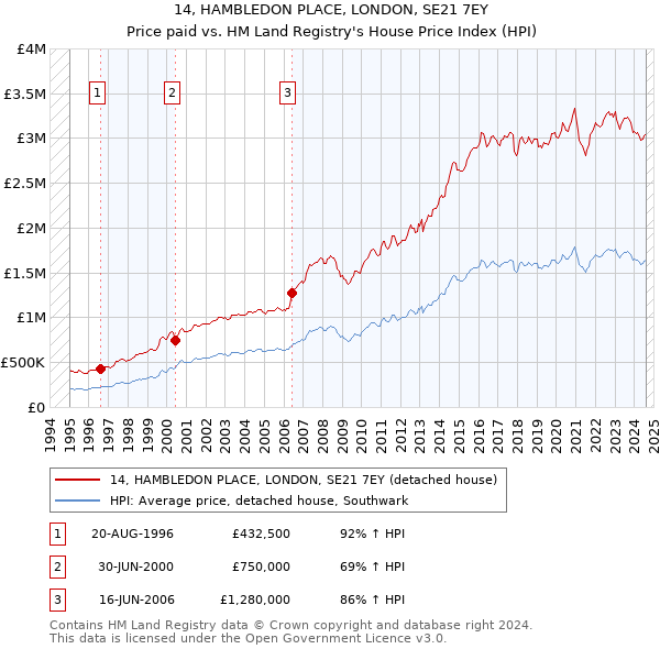 14, HAMBLEDON PLACE, LONDON, SE21 7EY: Price paid vs HM Land Registry's House Price Index