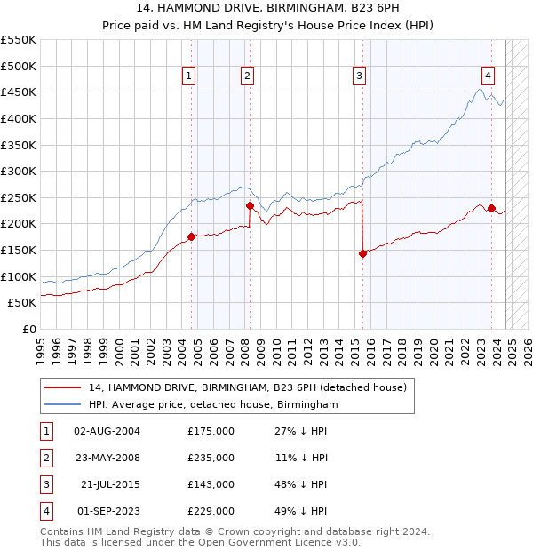 14, HAMMOND DRIVE, BIRMINGHAM, B23 6PH: Price paid vs HM Land Registry's House Price Index