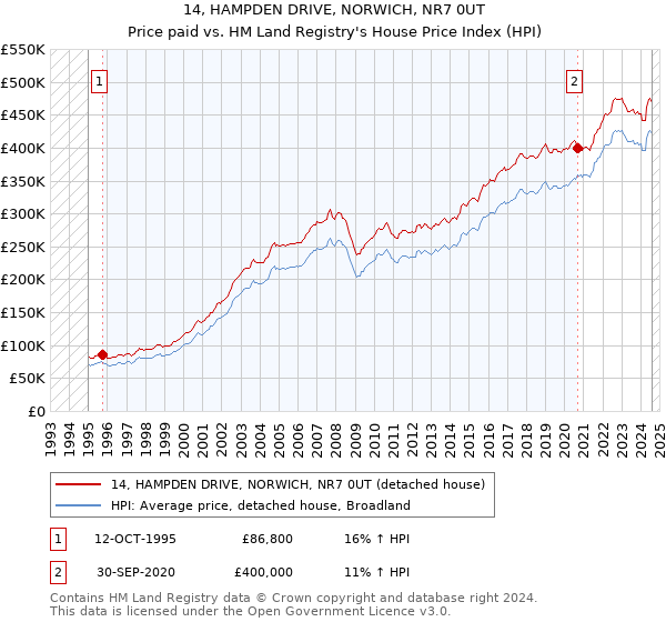 14, HAMPDEN DRIVE, NORWICH, NR7 0UT: Price paid vs HM Land Registry's House Price Index