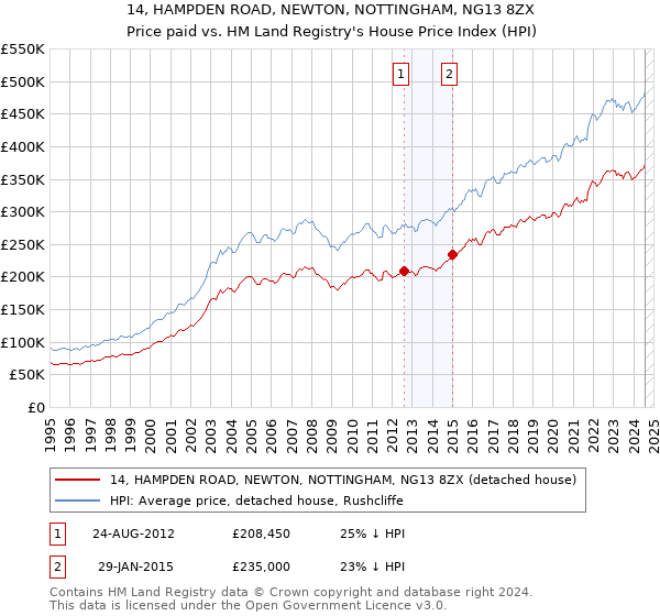 14, HAMPDEN ROAD, NEWTON, NOTTINGHAM, NG13 8ZX: Price paid vs HM Land Registry's House Price Index