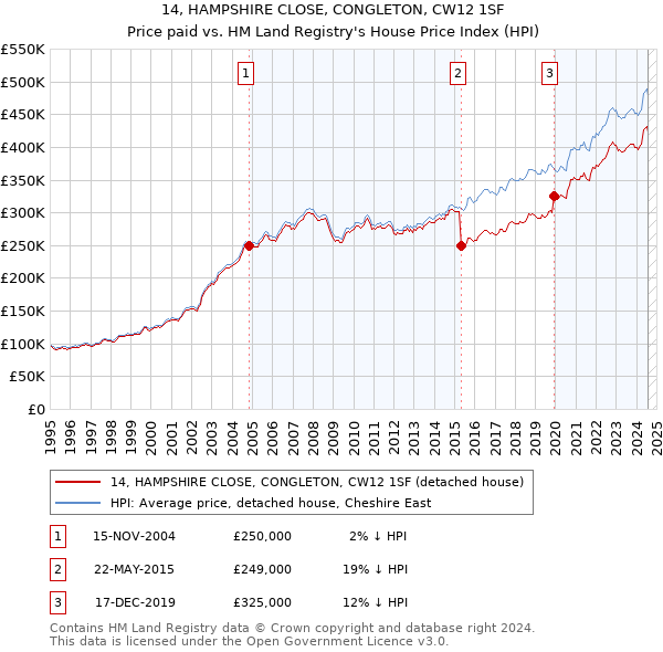 14, HAMPSHIRE CLOSE, CONGLETON, CW12 1SF: Price paid vs HM Land Registry's House Price Index