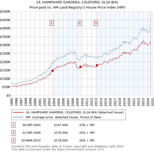 14, HAMPSHIRE GARDENS, COLEFORD, GL16 8HU: Price paid vs HM Land Registry's House Price Index