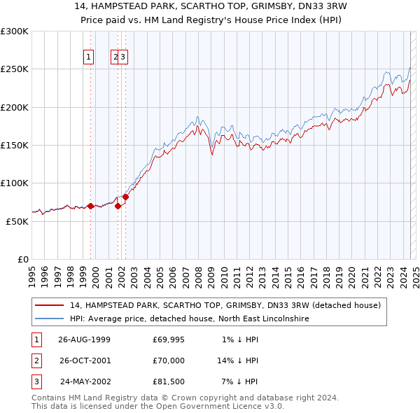 14, HAMPSTEAD PARK, SCARTHO TOP, GRIMSBY, DN33 3RW: Price paid vs HM Land Registry's House Price Index