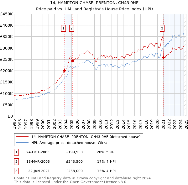 14, HAMPTON CHASE, PRENTON, CH43 9HE: Price paid vs HM Land Registry's House Price Index