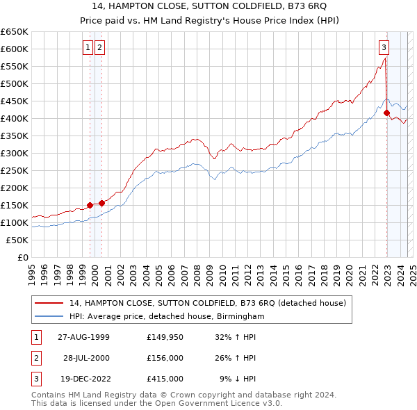 14, HAMPTON CLOSE, SUTTON COLDFIELD, B73 6RQ: Price paid vs HM Land Registry's House Price Index