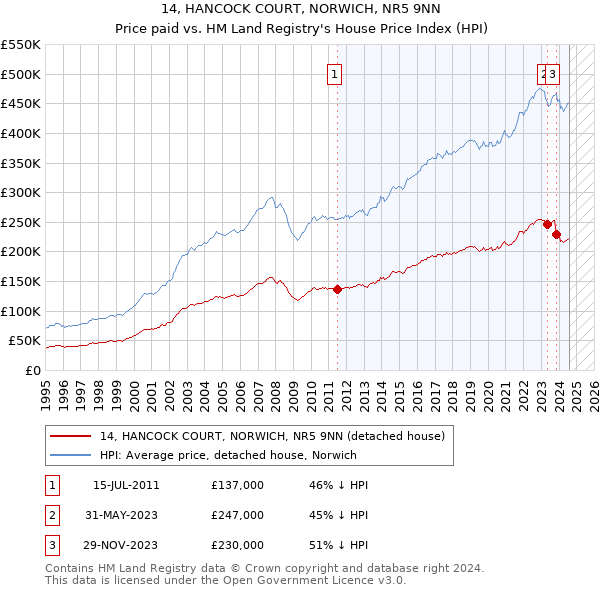 14, HANCOCK COURT, NORWICH, NR5 9NN: Price paid vs HM Land Registry's House Price Index