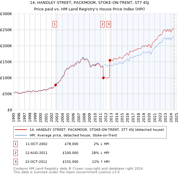 14, HANDLEY STREET, PACKMOOR, STOKE-ON-TRENT, ST7 4SJ: Price paid vs HM Land Registry's House Price Index