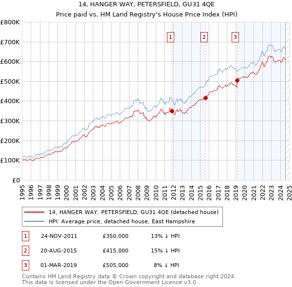 14, HANGER WAY, PETERSFIELD, GU31 4QE: Price paid vs HM Land Registry's House Price Index