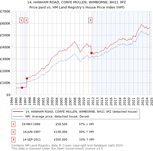 14, HANHAM ROAD, CORFE MULLEN, WIMBORNE, BH21 3PZ: Price paid vs HM Land Registry's House Price Index