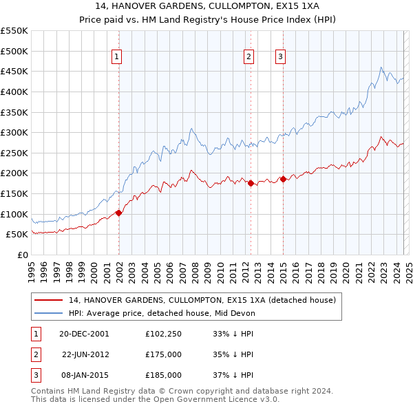 14, HANOVER GARDENS, CULLOMPTON, EX15 1XA: Price paid vs HM Land Registry's House Price Index