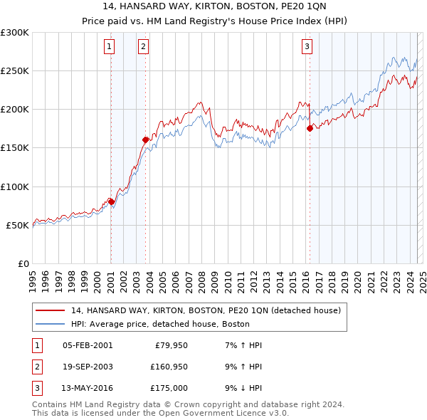 14, HANSARD WAY, KIRTON, BOSTON, PE20 1QN: Price paid vs HM Land Registry's House Price Index