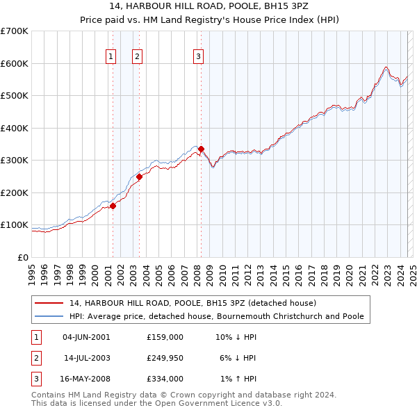 14, HARBOUR HILL ROAD, POOLE, BH15 3PZ: Price paid vs HM Land Registry's House Price Index