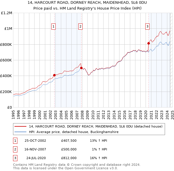 14, HARCOURT ROAD, DORNEY REACH, MAIDENHEAD, SL6 0DU: Price paid vs HM Land Registry's House Price Index