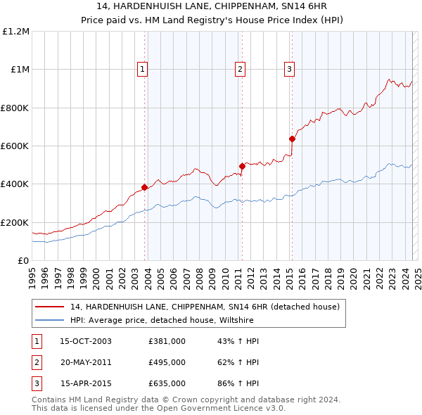 14, HARDENHUISH LANE, CHIPPENHAM, SN14 6HR: Price paid vs HM Land Registry's House Price Index