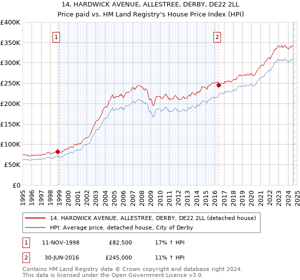 14, HARDWICK AVENUE, ALLESTREE, DERBY, DE22 2LL: Price paid vs HM Land Registry's House Price Index