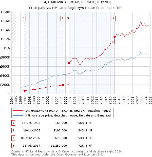 14, HARDWICKE ROAD, REIGATE, RH2 9HJ: Price paid vs HM Land Registry's House Price Index