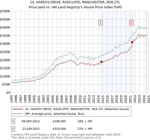 14, HARDYS DRIVE, RADCLIFFE, MANCHESTER, M26 2TL: Price paid vs HM Land Registry's House Price Index