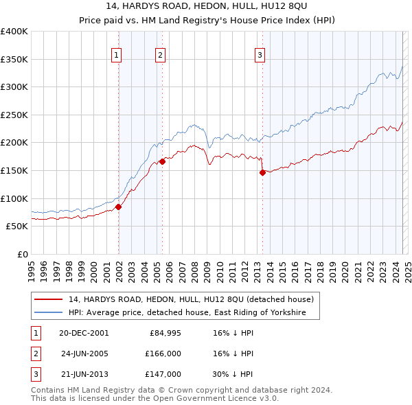 14, HARDYS ROAD, HEDON, HULL, HU12 8QU: Price paid vs HM Land Registry's House Price Index