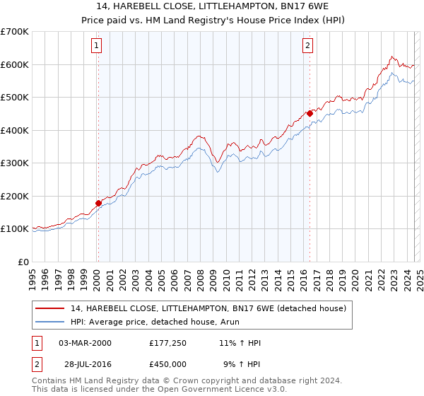 14, HAREBELL CLOSE, LITTLEHAMPTON, BN17 6WE: Price paid vs HM Land Registry's House Price Index