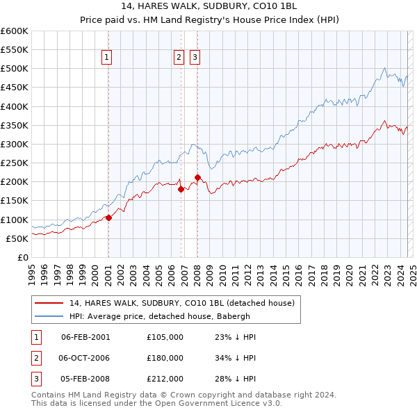 14, HARES WALK, SUDBURY, CO10 1BL: Price paid vs HM Land Registry's House Price Index