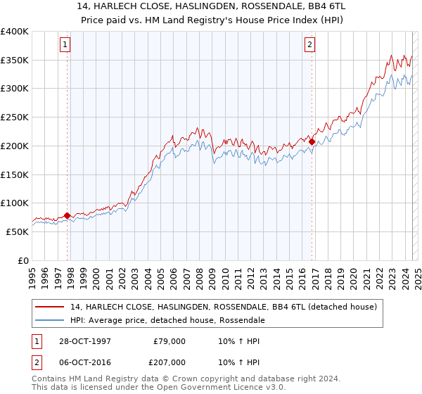 14, HARLECH CLOSE, HASLINGDEN, ROSSENDALE, BB4 6TL: Price paid vs HM Land Registry's House Price Index