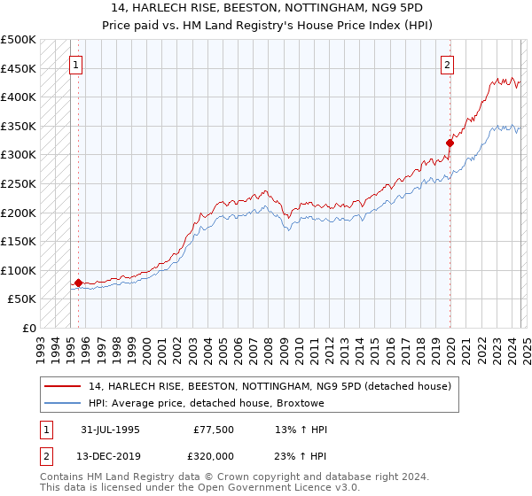 14, HARLECH RISE, BEESTON, NOTTINGHAM, NG9 5PD: Price paid vs HM Land Registry's House Price Index