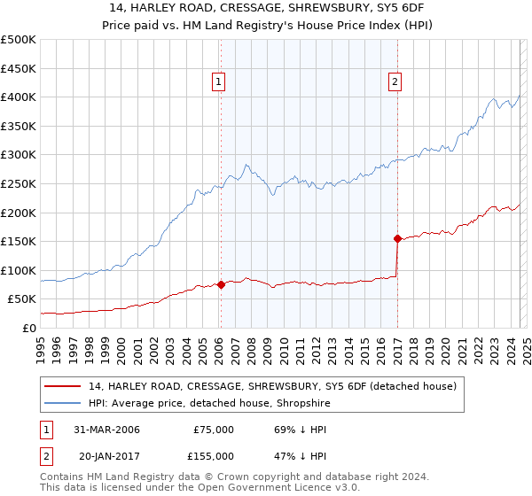 14, HARLEY ROAD, CRESSAGE, SHREWSBURY, SY5 6DF: Price paid vs HM Land Registry's House Price Index