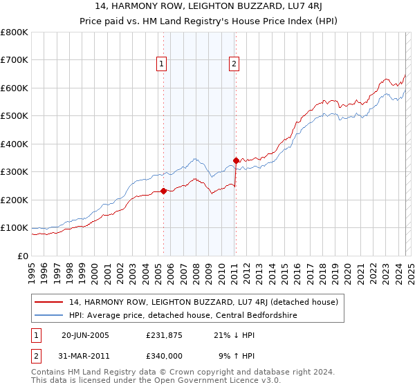 14, HARMONY ROW, LEIGHTON BUZZARD, LU7 4RJ: Price paid vs HM Land Registry's House Price Index