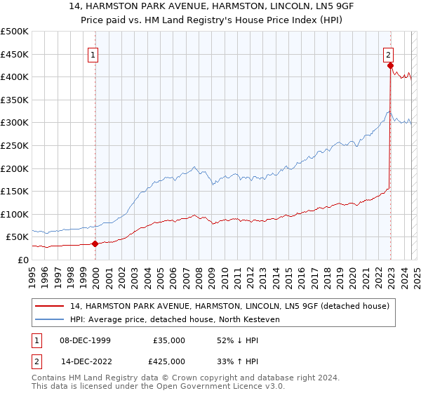 14, HARMSTON PARK AVENUE, HARMSTON, LINCOLN, LN5 9GF: Price paid vs HM Land Registry's House Price Index