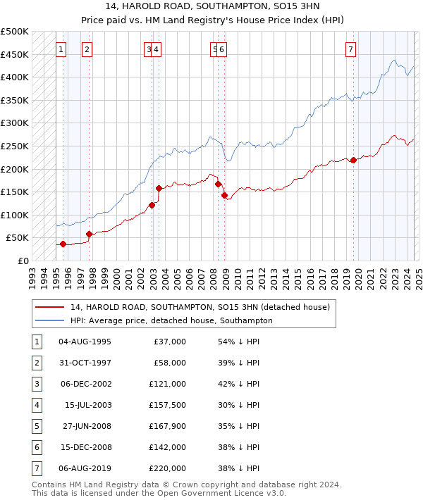 14, HAROLD ROAD, SOUTHAMPTON, SO15 3HN: Price paid vs HM Land Registry's House Price Index