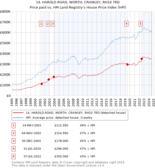 14, HAROLD ROAD, WORTH, CRAWLEY, RH10 7RD: Price paid vs HM Land Registry's House Price Index