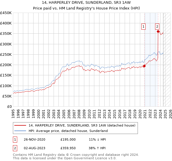 14, HARPERLEY DRIVE, SUNDERLAND, SR3 1AW: Price paid vs HM Land Registry's House Price Index