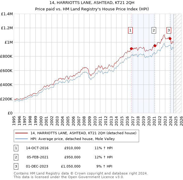 14, HARRIOTTS LANE, ASHTEAD, KT21 2QH: Price paid vs HM Land Registry's House Price Index