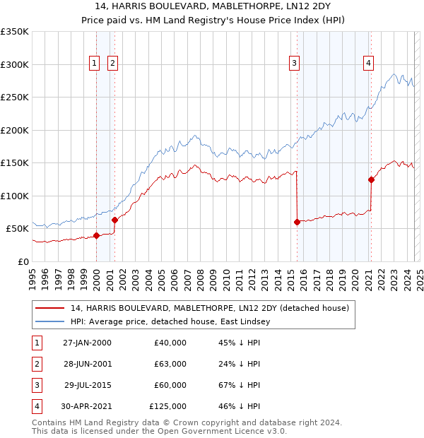 14, HARRIS BOULEVARD, MABLETHORPE, LN12 2DY: Price paid vs HM Land Registry's House Price Index