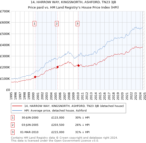 14, HARROW WAY, KINGSNORTH, ASHFORD, TN23 3JB: Price paid vs HM Land Registry's House Price Index