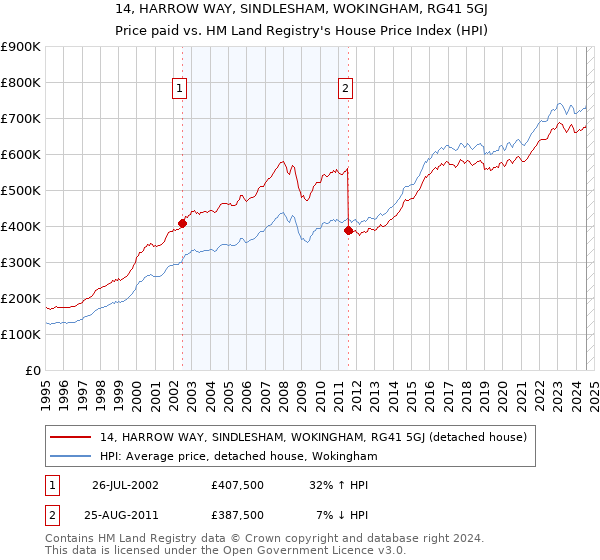 14, HARROW WAY, SINDLESHAM, WOKINGHAM, RG41 5GJ: Price paid vs HM Land Registry's House Price Index