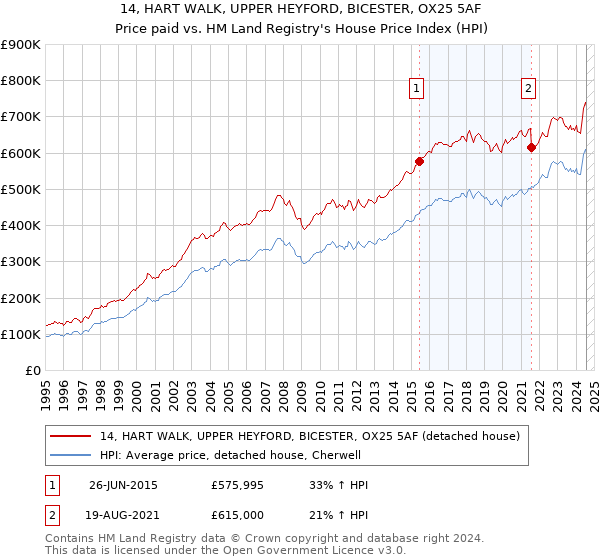 14, HART WALK, UPPER HEYFORD, BICESTER, OX25 5AF: Price paid vs HM Land Registry's House Price Index