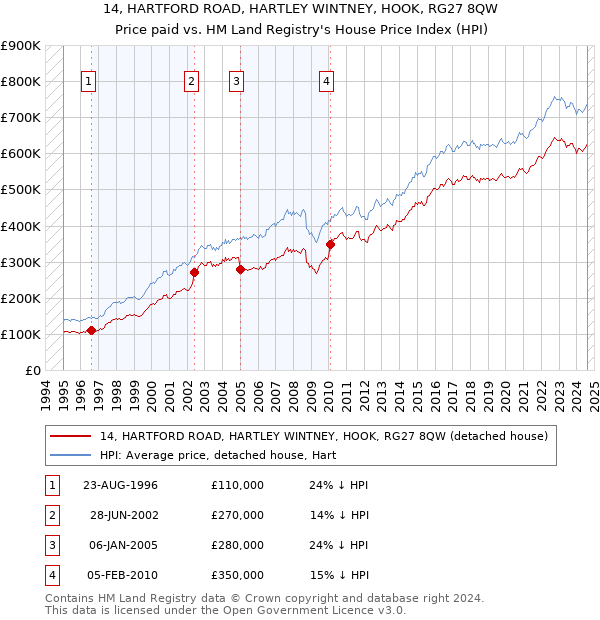 14, HARTFORD ROAD, HARTLEY WINTNEY, HOOK, RG27 8QW: Price paid vs HM Land Registry's House Price Index