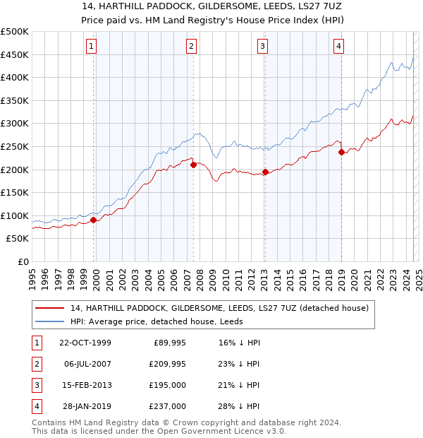 14, HARTHILL PADDOCK, GILDERSOME, LEEDS, LS27 7UZ: Price paid vs HM Land Registry's House Price Index