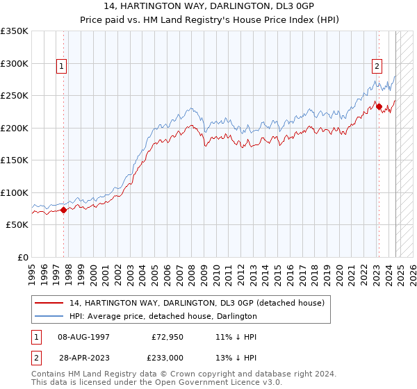 14, HARTINGTON WAY, DARLINGTON, DL3 0GP: Price paid vs HM Land Registry's House Price Index