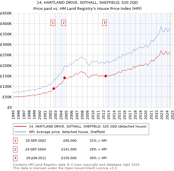 14, HARTLAND DRIVE, SOTHALL, SHEFFIELD, S20 2QD: Price paid vs HM Land Registry's House Price Index