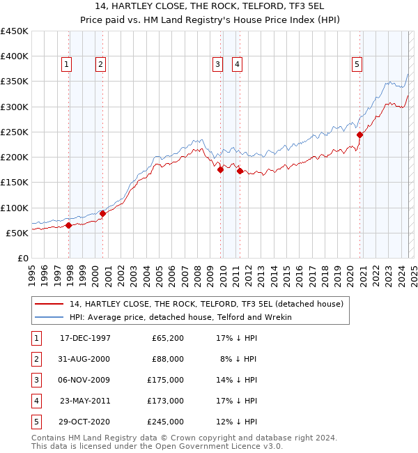 14, HARTLEY CLOSE, THE ROCK, TELFORD, TF3 5EL: Price paid vs HM Land Registry's House Price Index