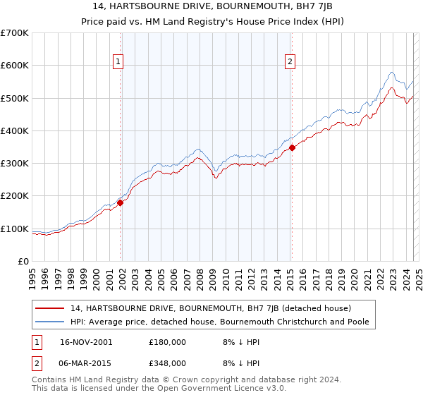 14, HARTSBOURNE DRIVE, BOURNEMOUTH, BH7 7JB: Price paid vs HM Land Registry's House Price Index