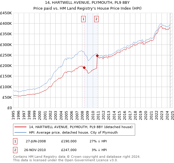 14, HARTWELL AVENUE, PLYMOUTH, PL9 8BY: Price paid vs HM Land Registry's House Price Index