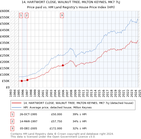 14, HARTWORT CLOSE, WALNUT TREE, MILTON KEYNES, MK7 7LJ: Price paid vs HM Land Registry's House Price Index