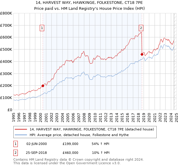 14, HARVEST WAY, HAWKINGE, FOLKESTONE, CT18 7PE: Price paid vs HM Land Registry's House Price Index